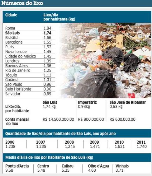 Máfia leva São Luís a produzir mais lixo do que Paris e Barcelona