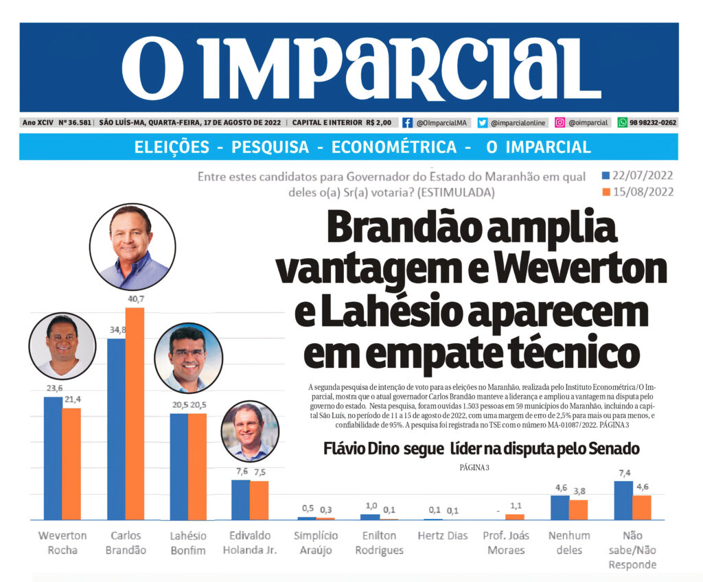 Ampliando vantagem, Brandão atinge 44,4% da intenção de votos válidos e mantém liderança, destaca O Imparcial