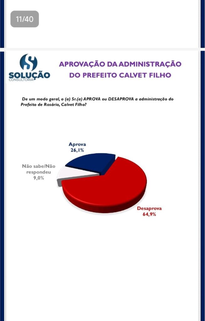 Rosário: 64,9% da população reprova gestão Calvet Filho; veja os números
