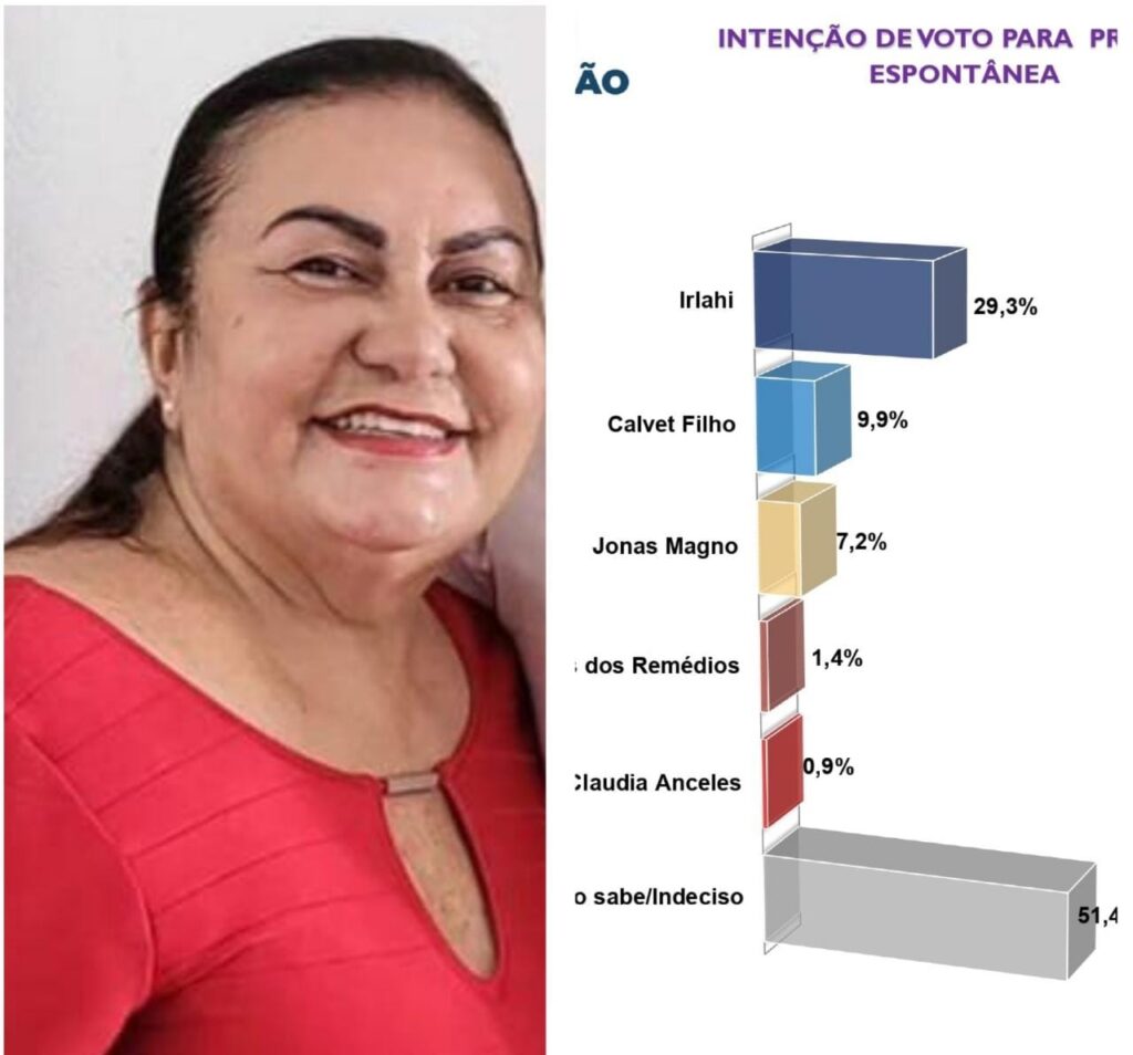Rosário: ex-prefeita Irlahi Linhares venceria hoje as eleições, aponta pesquisa; veja os números