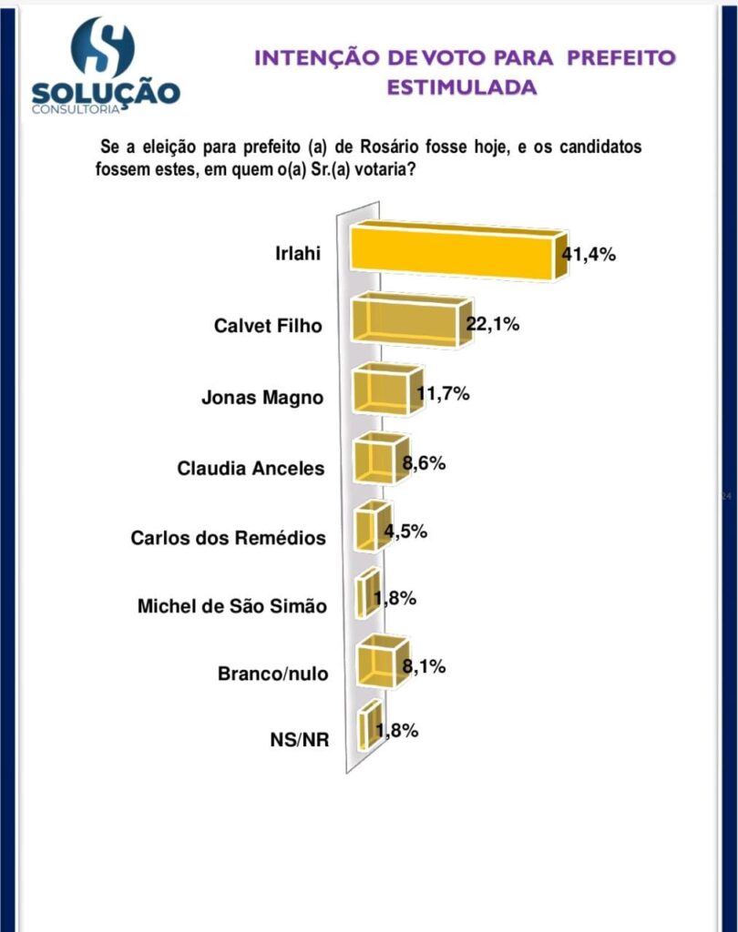 Rosário: pesquisa estimulada aponta Irlahi com 41,4% de intenção de voto
