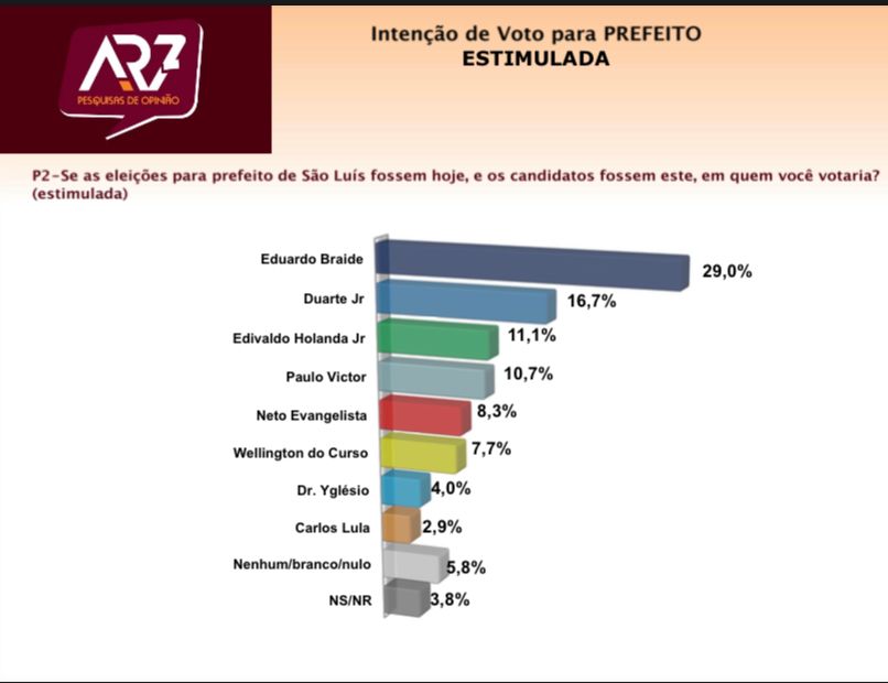 São Luís: Paulo Victor mantém crescimento e encosta em Edivaldo, revela pesquisa para prefeito
